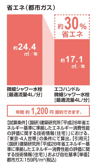 省エネ(都市ガス) ｴｺﾊﾝﾄﾞﾙ微細ｼｬﾜｰ水栓 30％