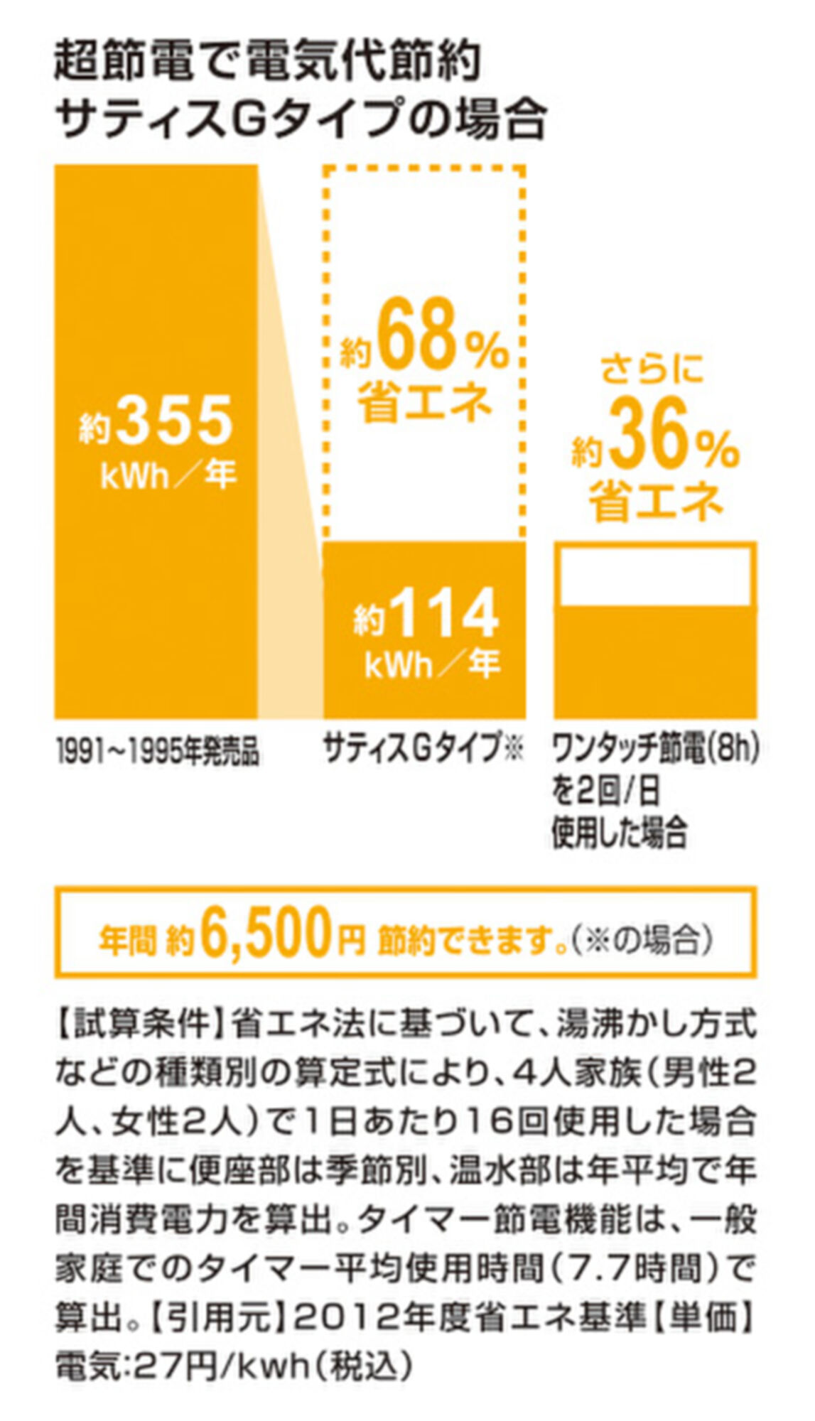 省エネ(電気)_ｻﾃｨｽGﾀｲﾌﾟ_68％