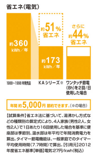 省エネ(電気)_KAｼﾘｰｽﾞ_51％