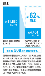 節水_ﾊﾟﾌﾞﾘｯｸ向けﾀﾝｸﾚｽﾄｲﾚ_62％